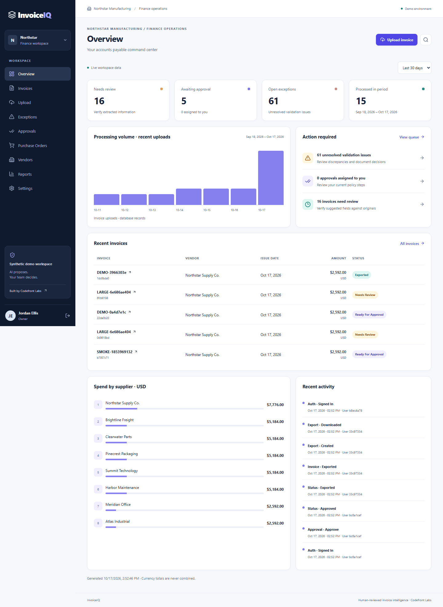 InvoiceIQ dashboard with database-backed review queues, upload volume, and recent invoice activity in the synthetic demo